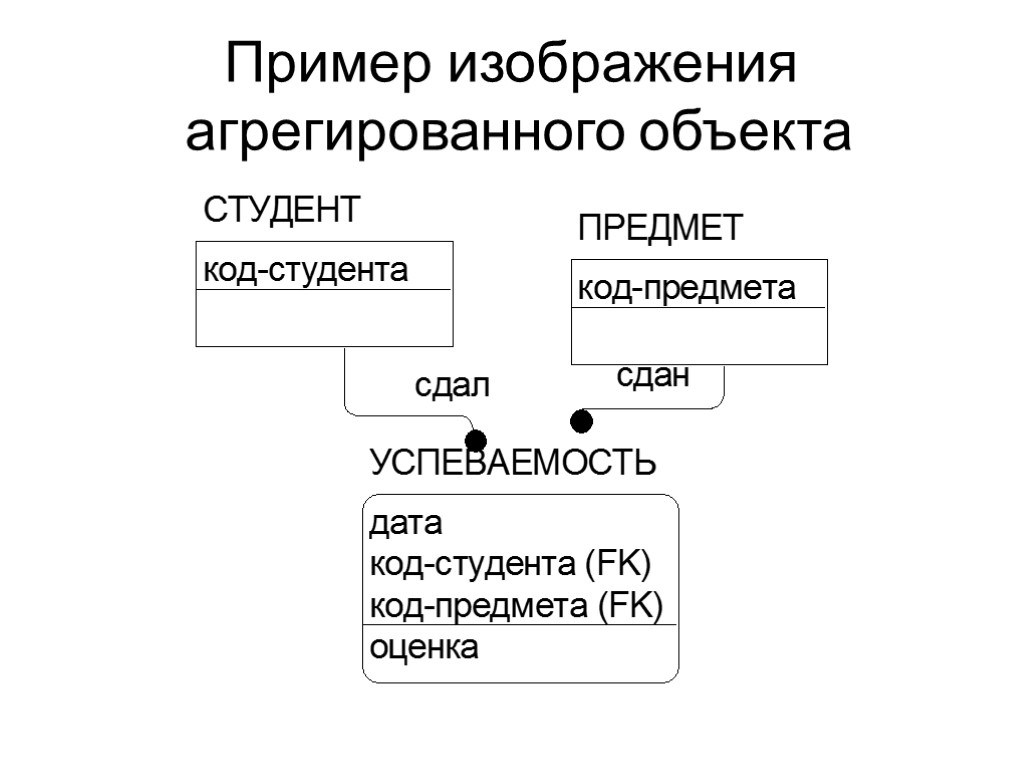 Пример изображения агрегированного объекта